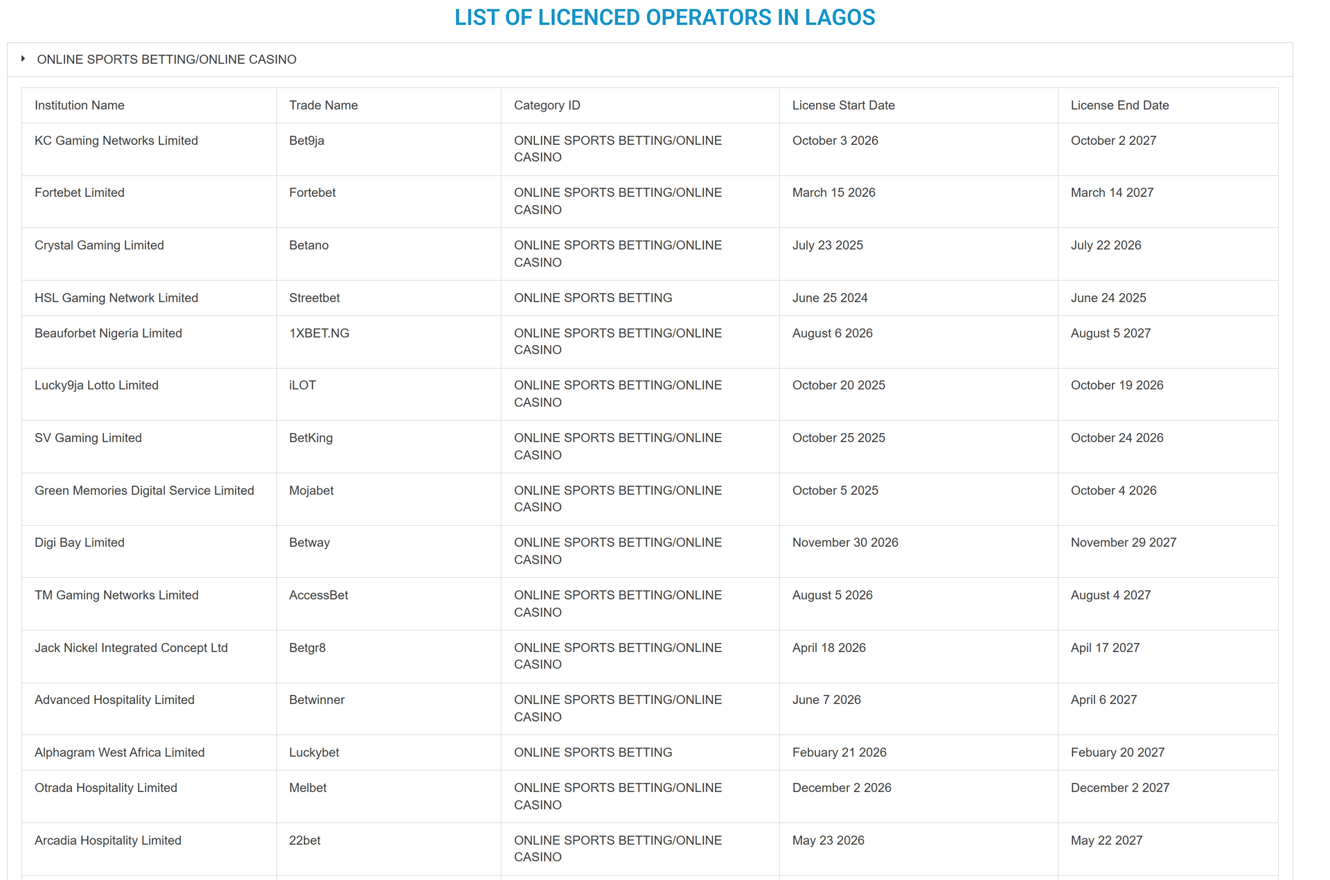 Screenshot of Lagos State Lotteries and Gaming Authority’s list of licensed operators, rows with licence start and end dates