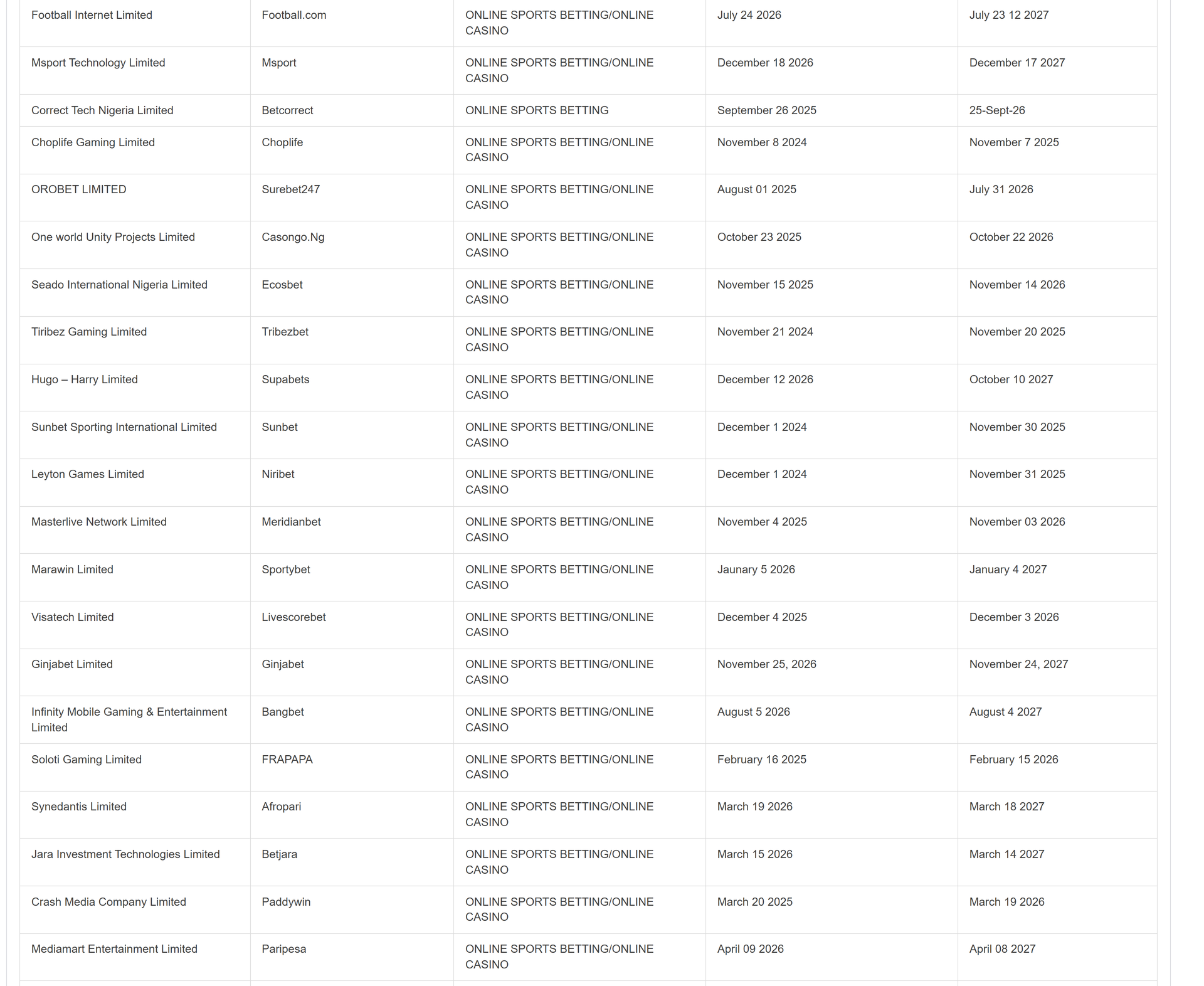 Screenshot of Lagos State Lotteries and Gaming Authority’s list of licensed operators, rows with licence start and end dates